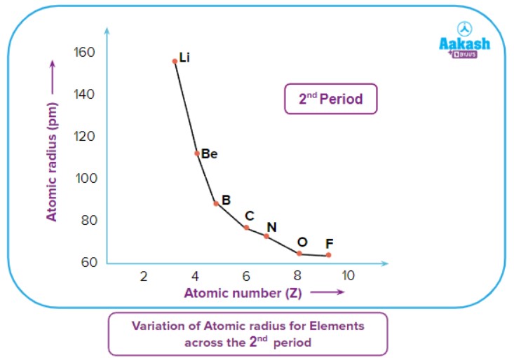 Atomic Radii Definition, Factor, Types & Periodic Table Chemistry