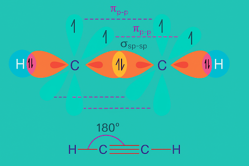 Geometry and bonding of ethyne
