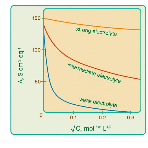 Molar Conductivity.