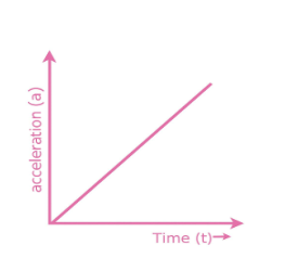 At Non Zero Acceleration