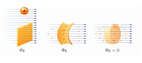 Electric flux through different surfaces