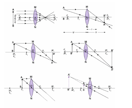 Ray diagram for a convex lens