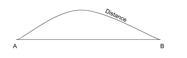 Picture showing the distance between two points