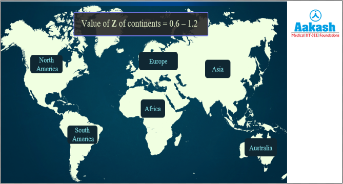  Z values are in the range of 0.6 to 1.2
