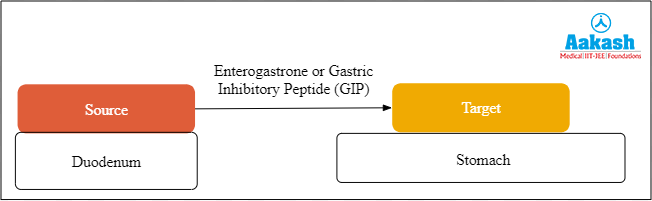 Enterogastrone hormone