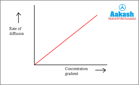 Rate of diffusion