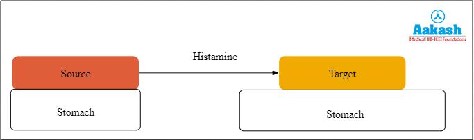 Histamine hormone