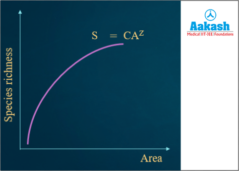  Species - Area Relationships