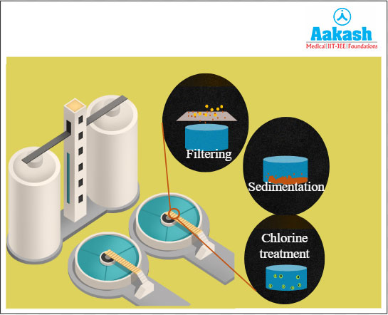 Artificial Process Involved in Wastewater Treatment