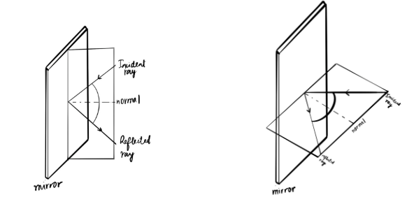 Second law of reflection of light
