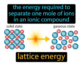 Lattice Energy