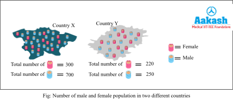Number of male and female population in two different countries