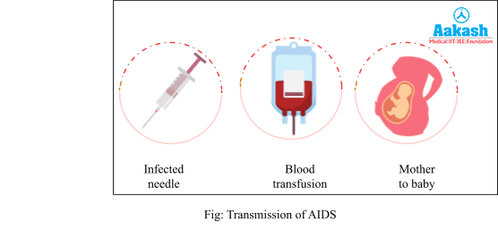 Transmission of AIDS