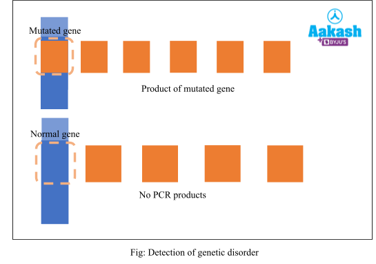 Detection of genetic disorder