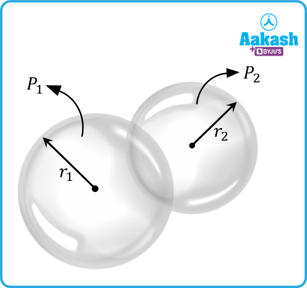 Excess Pressure Inside Liquid Drop & Soap Bubble AESL