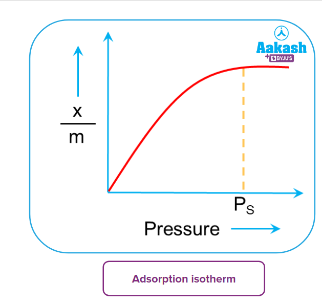 Adsorption: Mechanism, Thermodynamics, Types and Factors - Chemistry ...