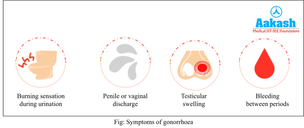 Symptoms of Gonorrhoea