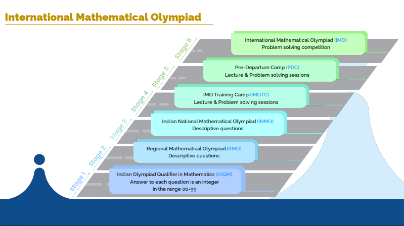Maths Olympiad