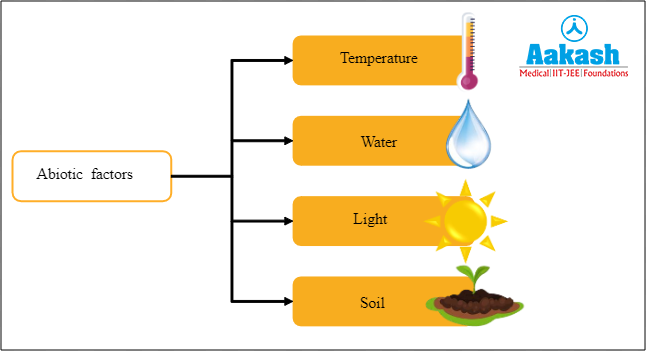 Abiotic components of the environment