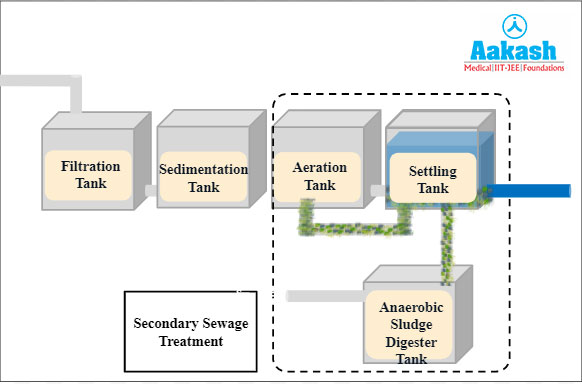  Secondary Sewage Treatment