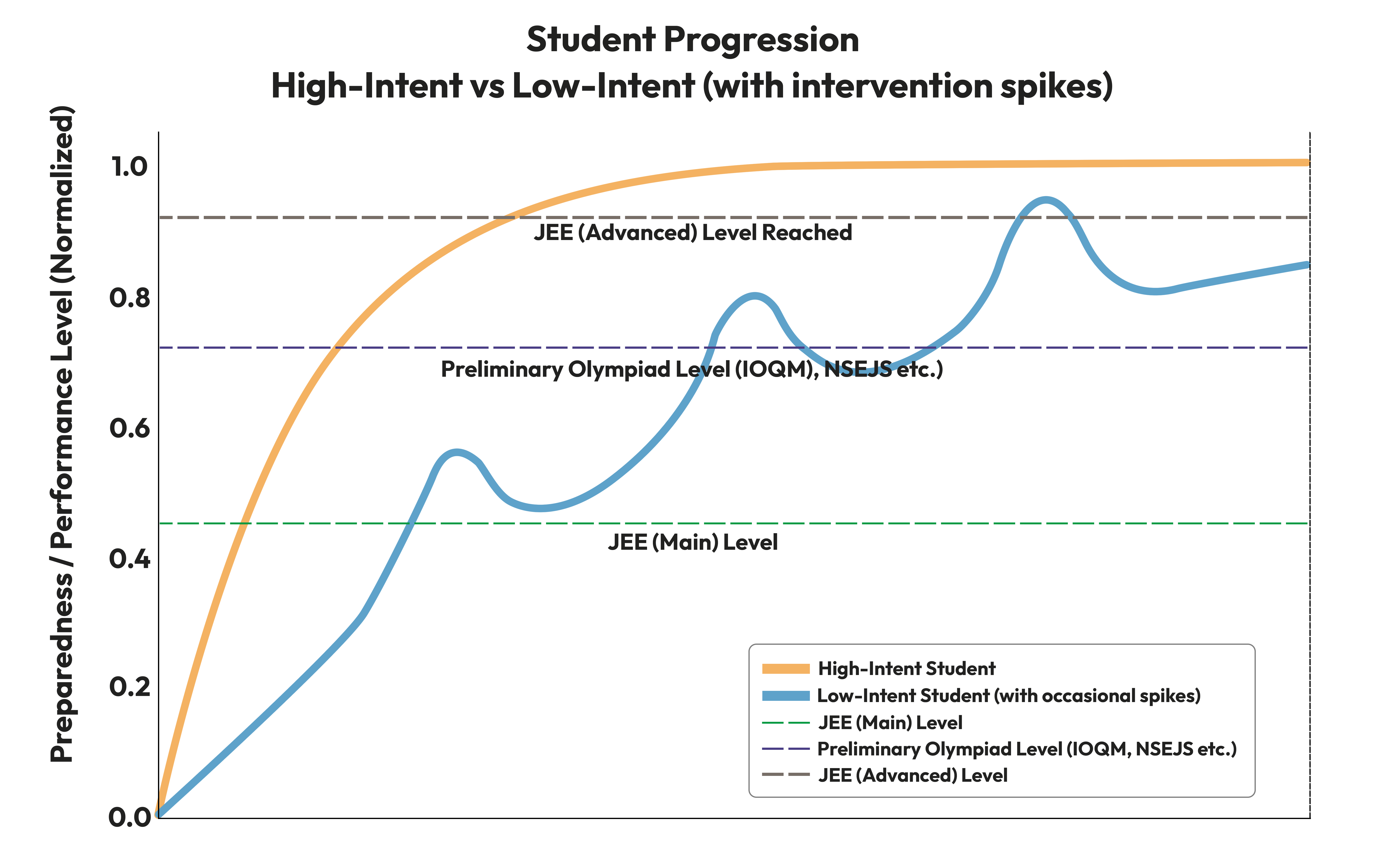 High-intent vs low-intent student growth