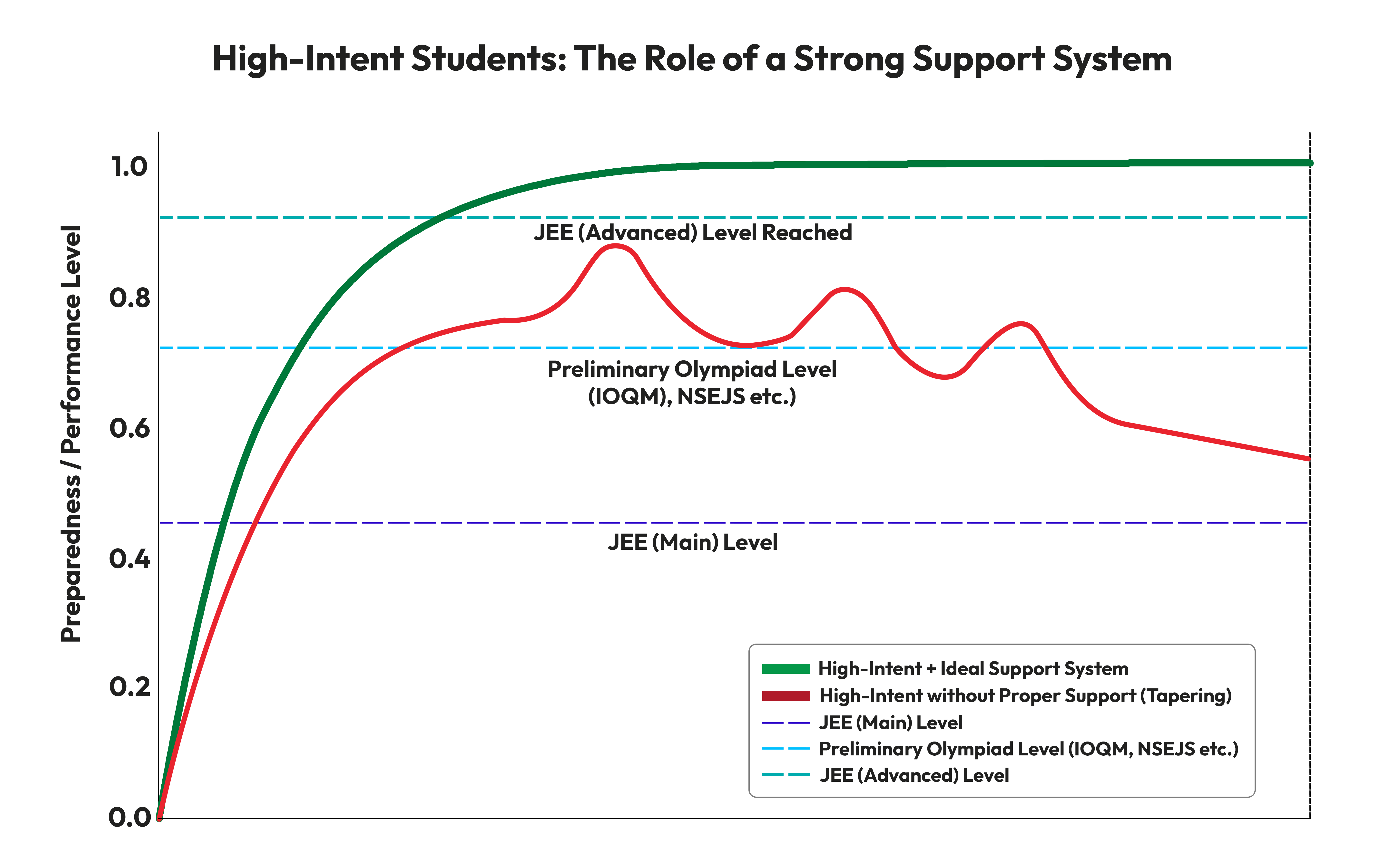 High-intent students with and without proper support