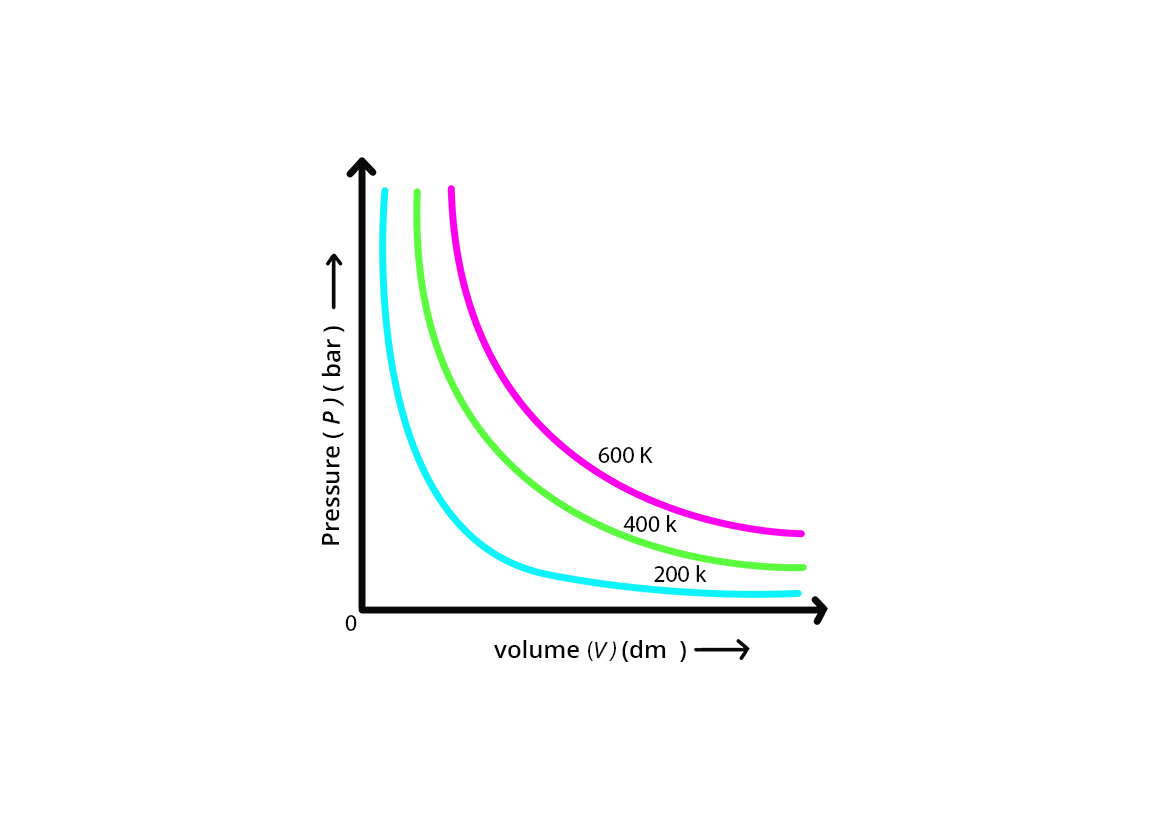Boyle’s Law